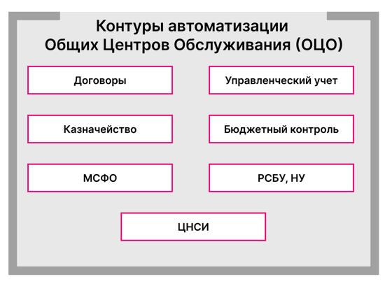 1С: Управление холдингом 8 - купить и заказать внедрение в Самаре