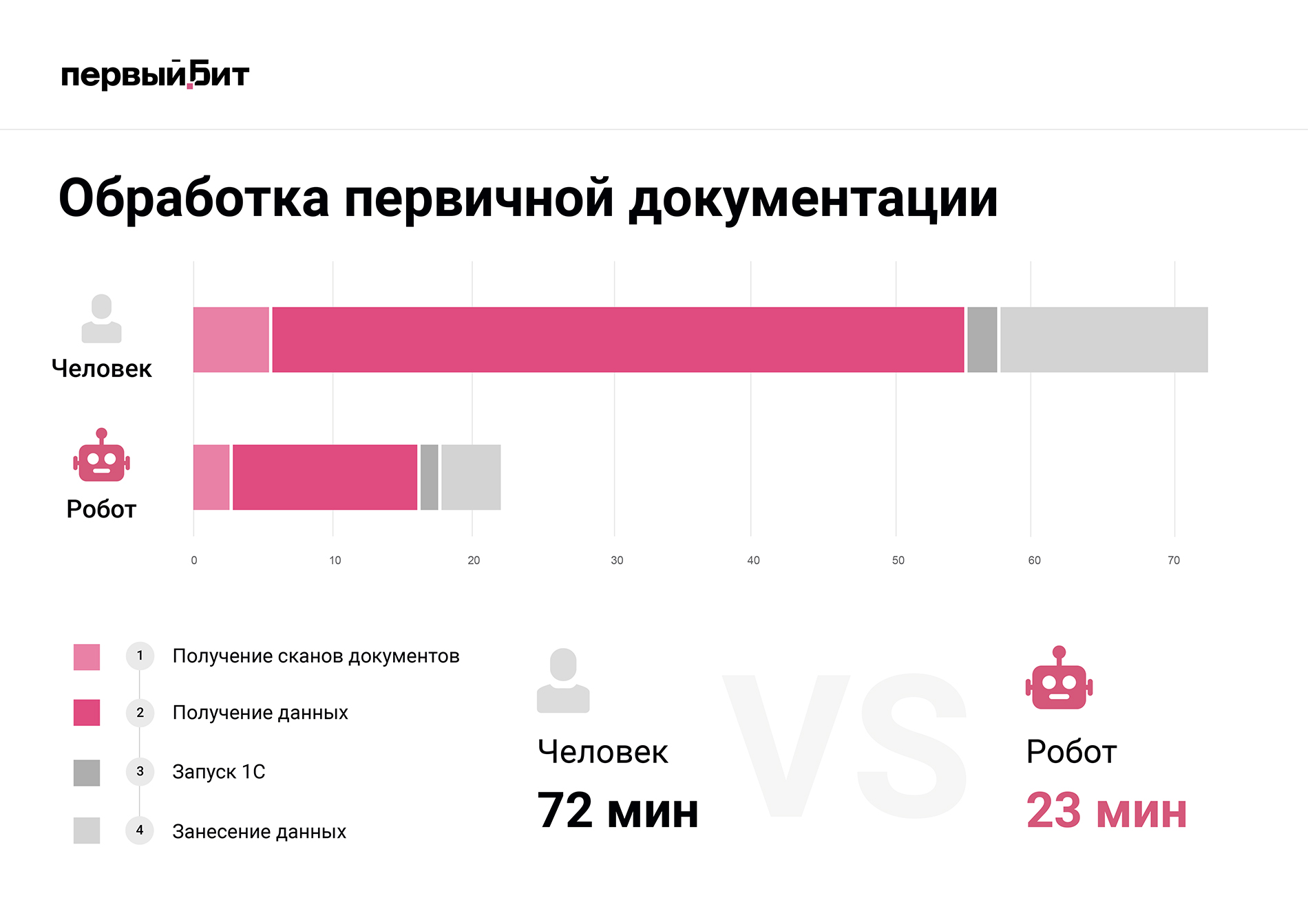 RPA Роботизация бизнес-процессов Первый Бит - Самара