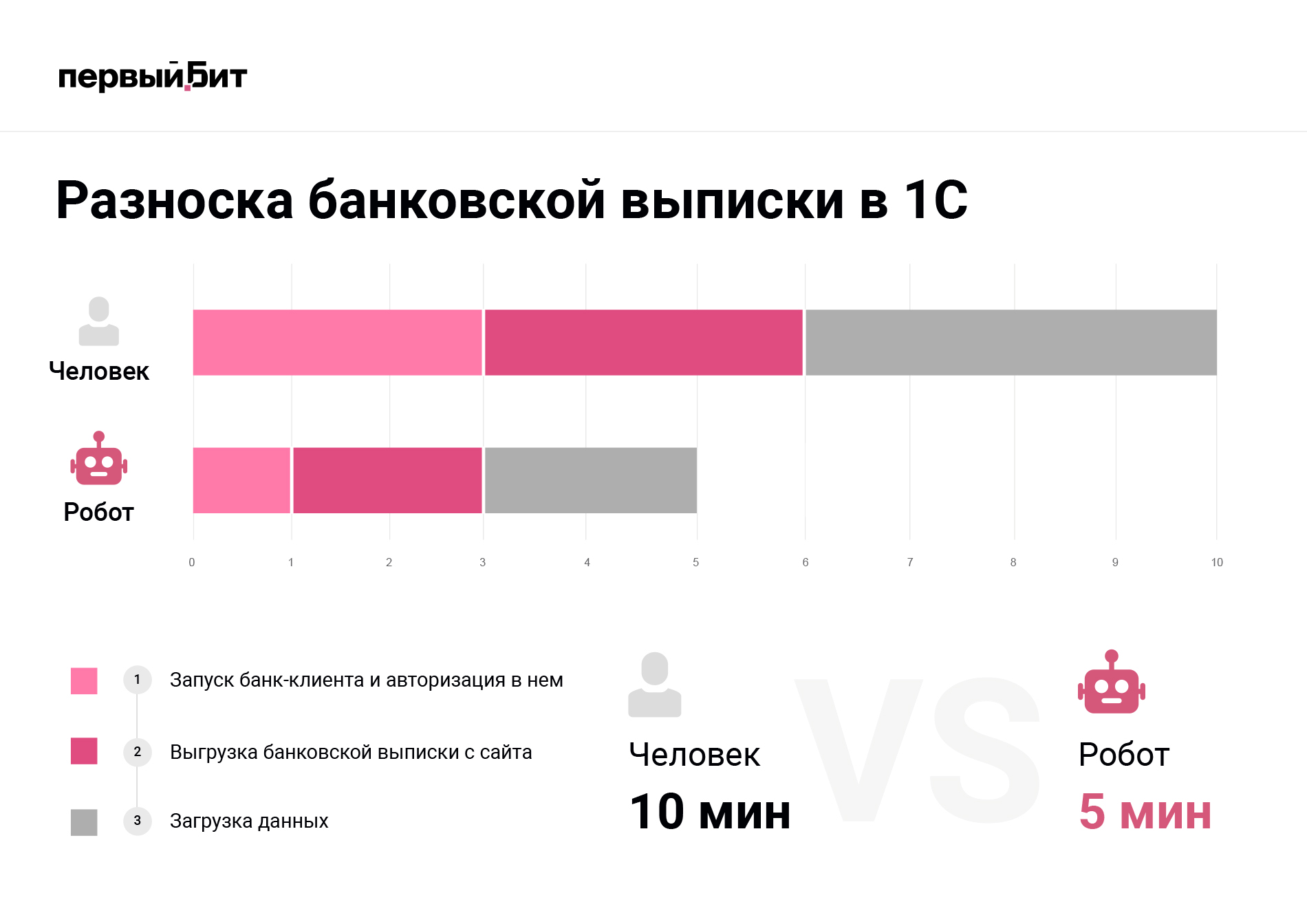 RPA Роботизация бизнес-процессов Первый Бит - Самара