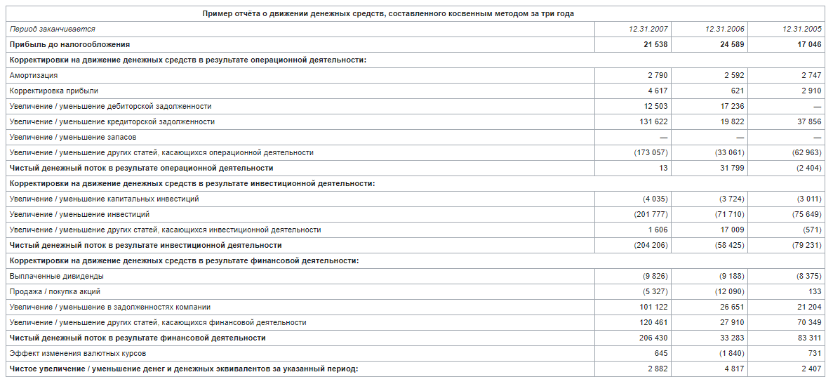 оддс косвенным методом. оддс косвенным методом таблица. косвенный метод отчета о движении денежных средств. отчет о движении денежных средств косвенным методом пример. денежные средства косвенным методом.