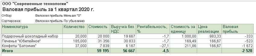 Валовая прибыль увеличилась