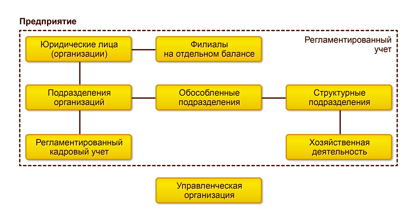Типы условий 1с. 1) Организационную структуру бухгалтерии. Регламентированный учет в 1с ERP. 1. Организационная структура предприятия. Структура 1с предприятие.