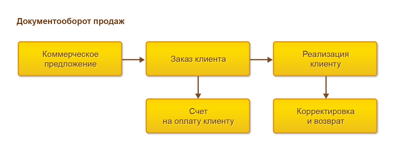 Кому может быть подотчетен руководитель проекта